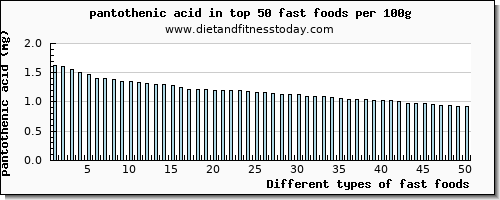 fast foods pantothenic acid per 100g